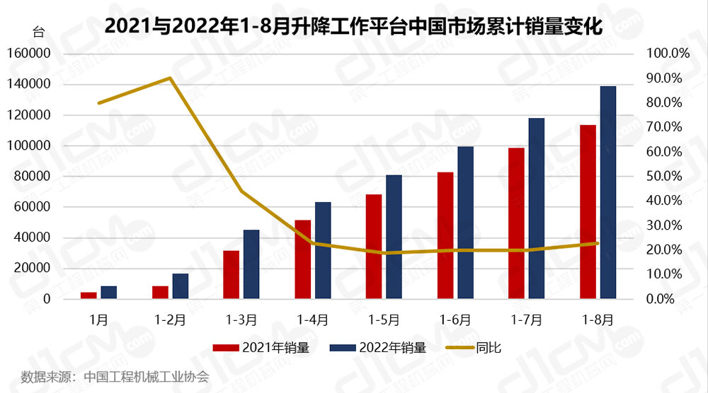 2021与2022年1-8月升降工作平台中国市场累计销量变化