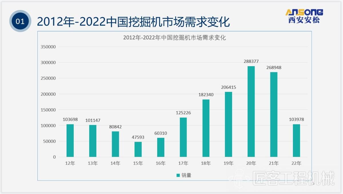 2012-2022中国挖掘机市场需求变化