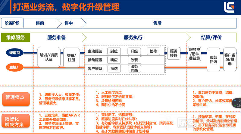 打通业务流，数字化升级管理