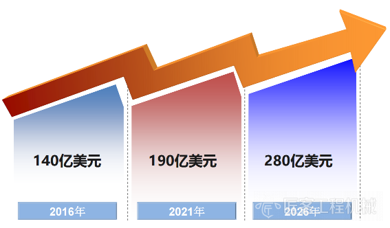 卡特彼勒后市场收入