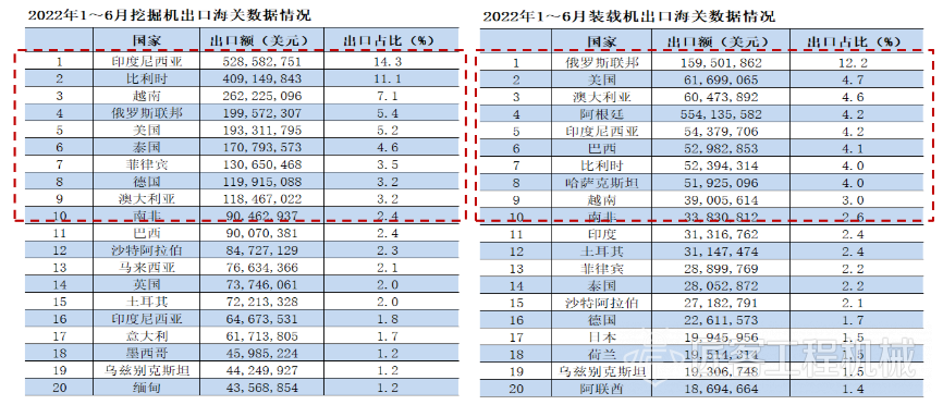 2022年1-6月挖掘机出口海关数据情况