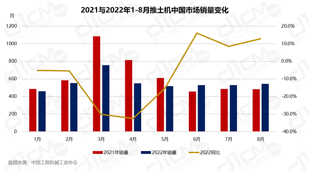 2021与2022年1-8月推土机中国市场销量变化