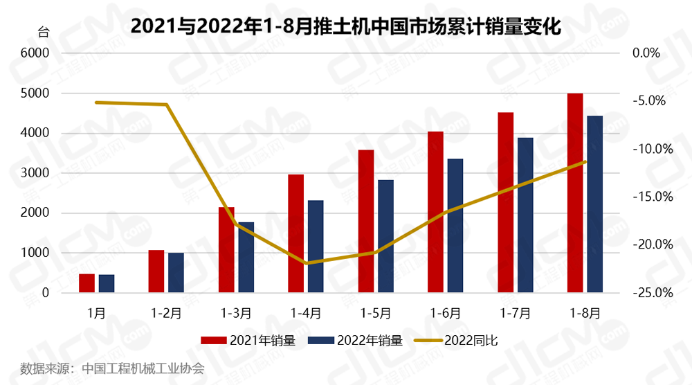 2021与2022年1-8月推土机中国市场累计销量变化