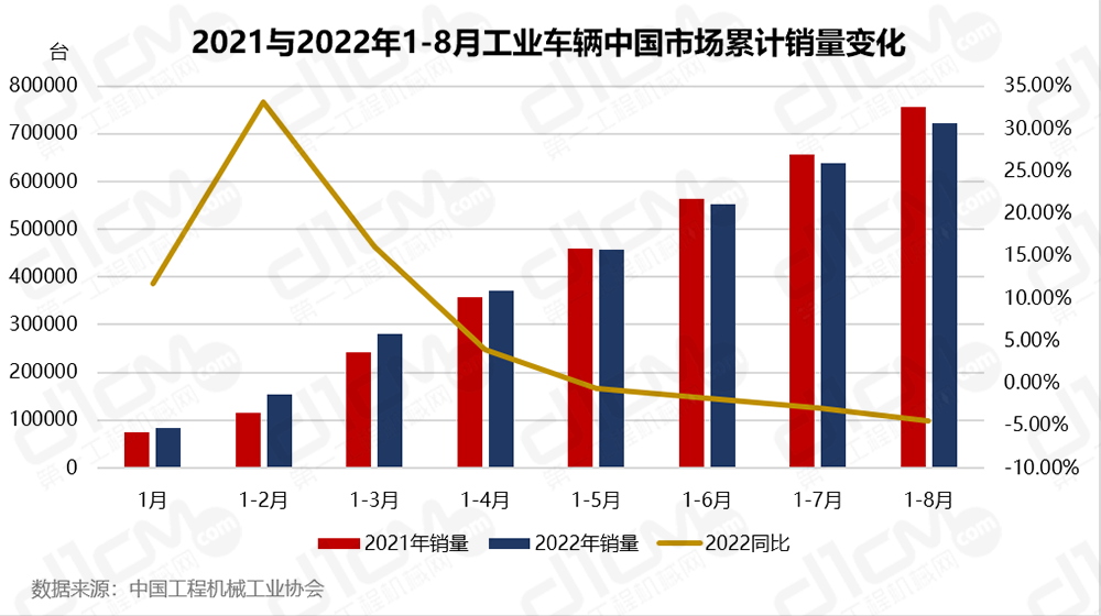 2021与2022年1-8月工业车辆中国市场累计销量变化