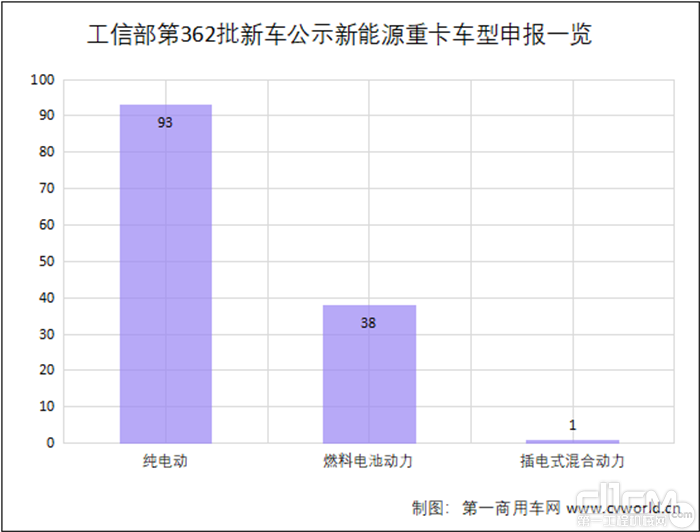 工信部第362批新车公示新能源重卡车型申报一览