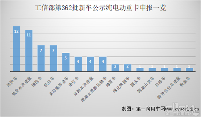 工信部第362批新车公示纯电动重卡申报一览