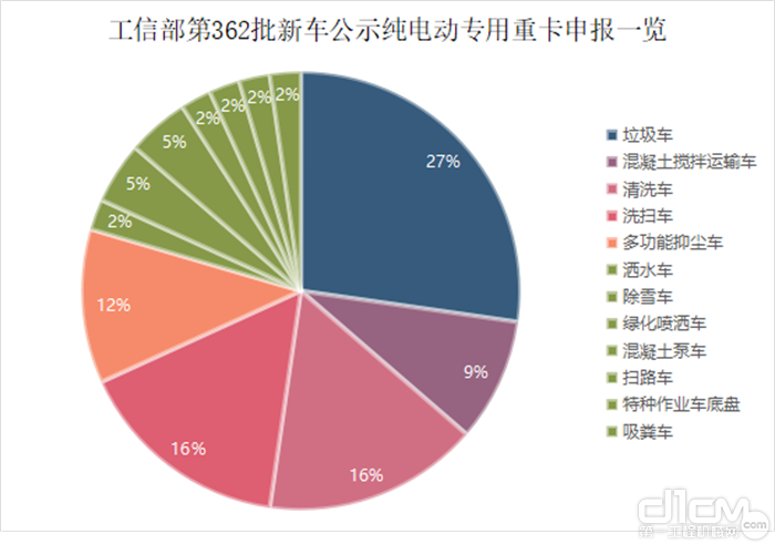 工信部第362批新车公示纯电动专用重卡申报一览