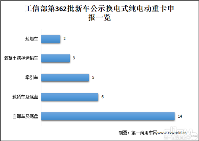 工信部第362批新车公示换电式纯电动重卡申报一览