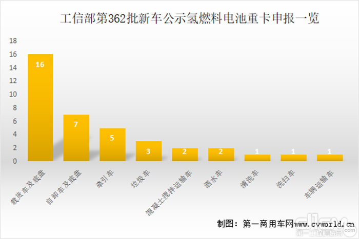 工信部第362批新车公示氢燃料电池重卡申报一览