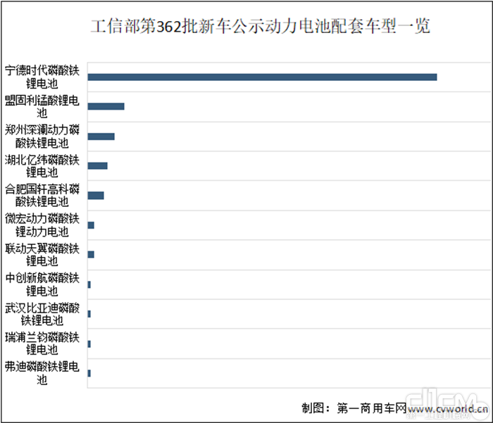 工信部第362批新车公示动力电池配套车型一览