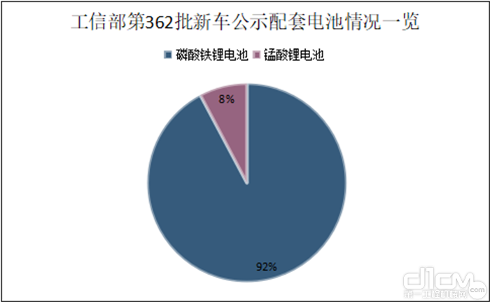 工信部第362批新车公示配套电池情况一览