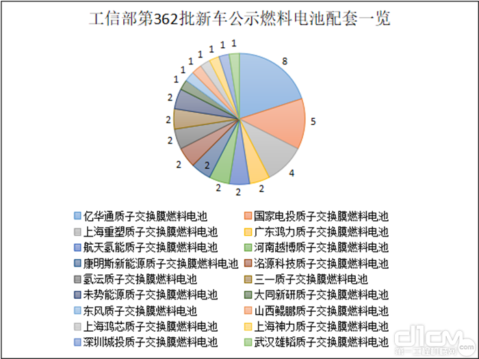 工信部第362批新车公示燃料电池配套一览