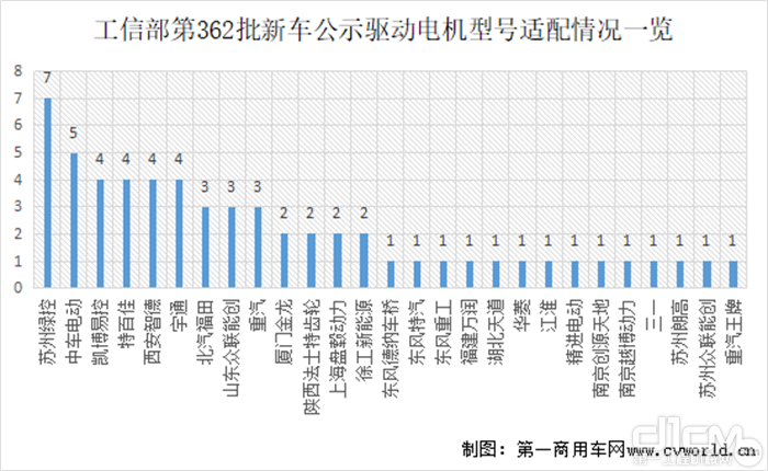 工信部第362批新车公示驱动电机型号适配情况一览