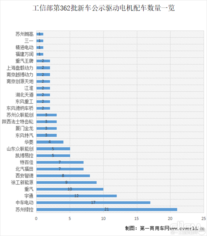 工信部第362批新车公示驱动电机配车数量一览