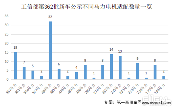 工信部第362批新车公示不同马力电机适配数量一览