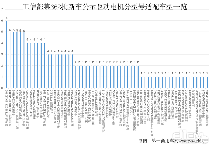 工信部第362批新车公示驱动电机分型号适配车型一览