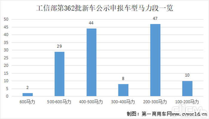 工信部第362批新车公示申报车型马力段一览