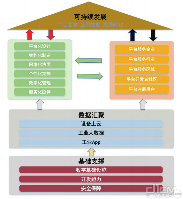 图4 工业互联网平台赋能制造业数字化转型能力评价框架