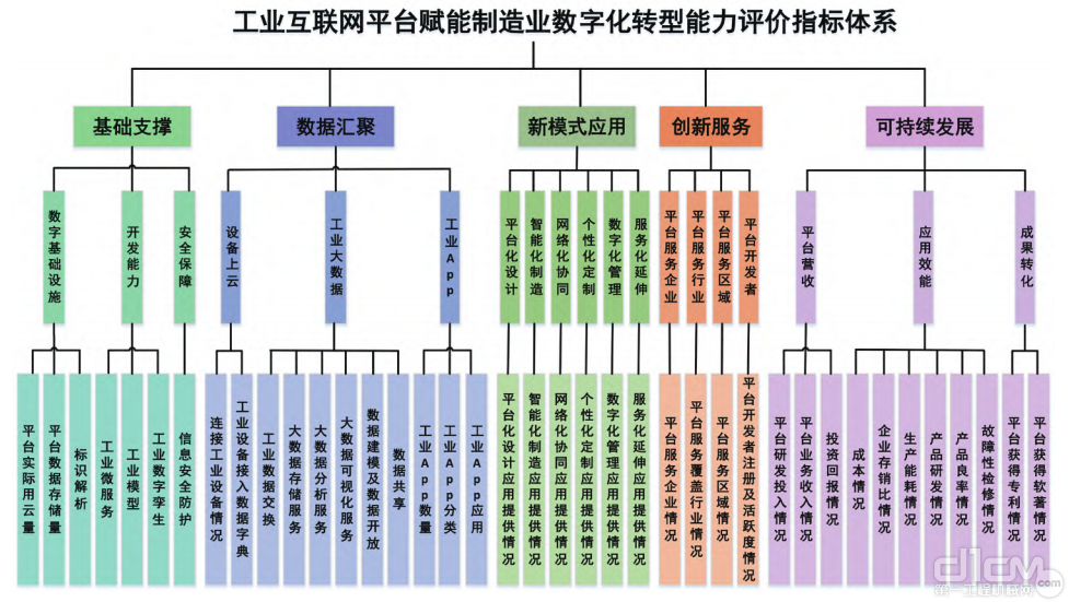 图5 工业互联网平台赋能制造业数字化转型能力评价指标体系