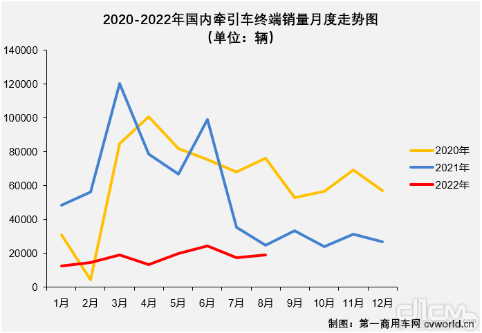 2020-2022年国内牵引车终端销量月度走势图