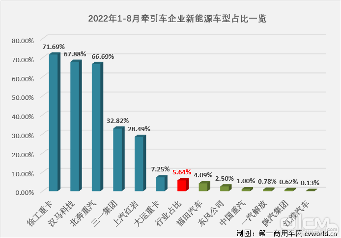 2022年1-8月牵引车企业新能源车型占比