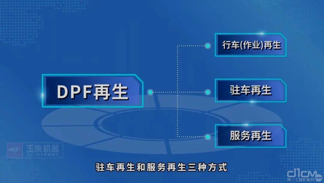 DPF再生分为行车（作业）再生、驻车再生和服务再生三种方式