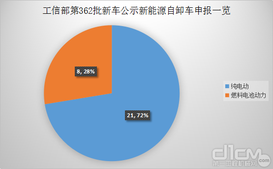 工信部第362批新车公示新能源自卸车申报一览