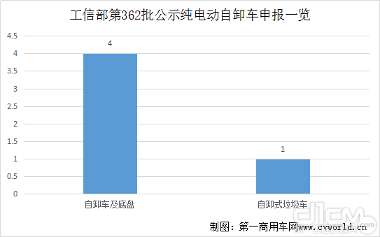 工信部第362批公示纯电动自卸车申报一览