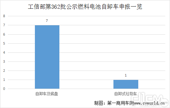 工信部第362批公示燃料电池自卸车申报一览