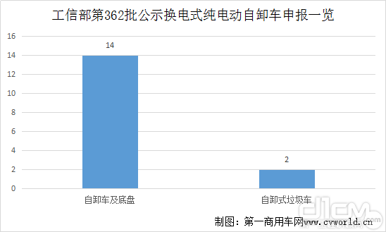 工信部第362批公示换电式纯电动自卸车申报一览