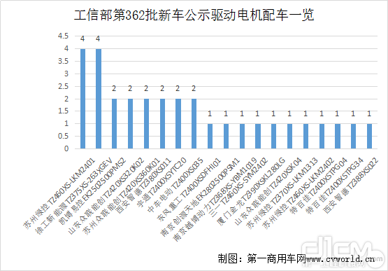 工信部第362批新车公示驱动电机配车一览