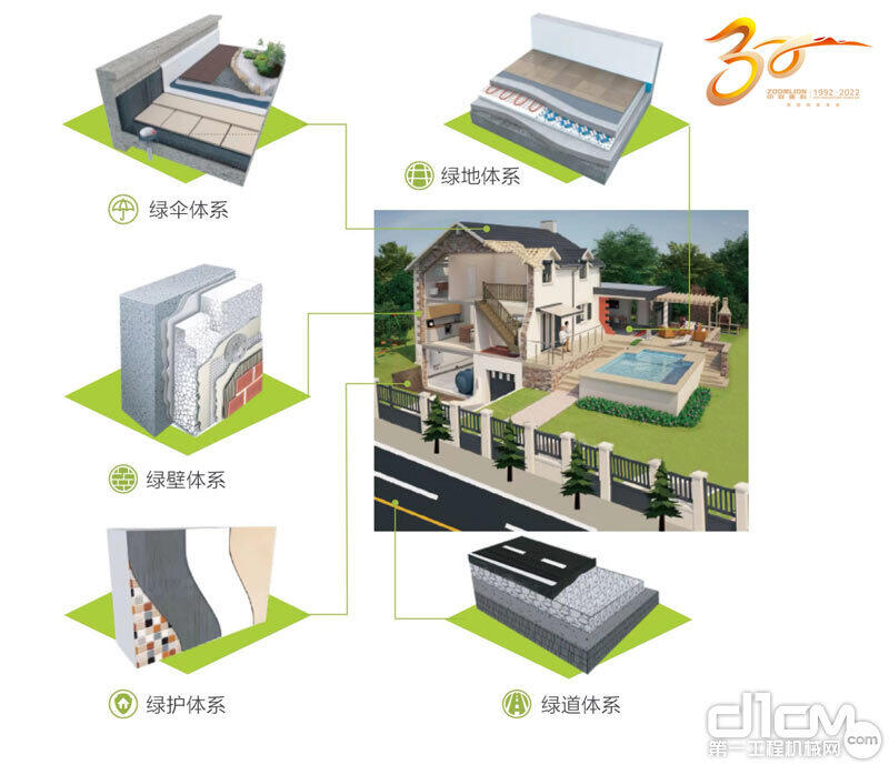 ▲中联重科新材料的五大绿色节能建筑材料产品体系