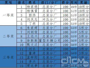 第一期质量月答题获奖者