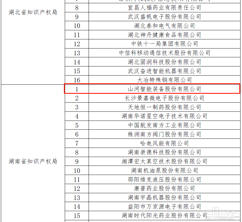 山河智能荣获2022年度“国家知识产权示范企业”称号