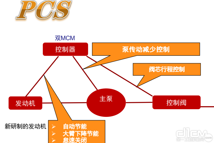 PCS™液压控制系统打造会思考的挖掘机