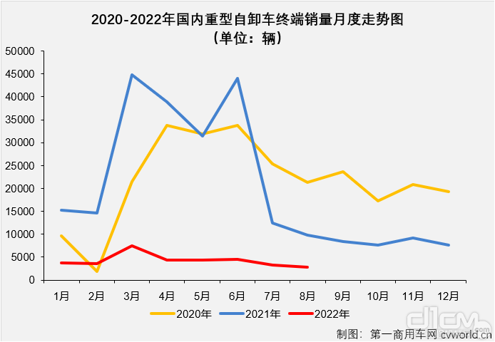 2020-2022年国内重型自卸车终端销量月度走势图