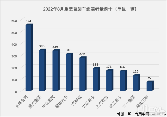 2022年8月重型自卸车终端销量前十