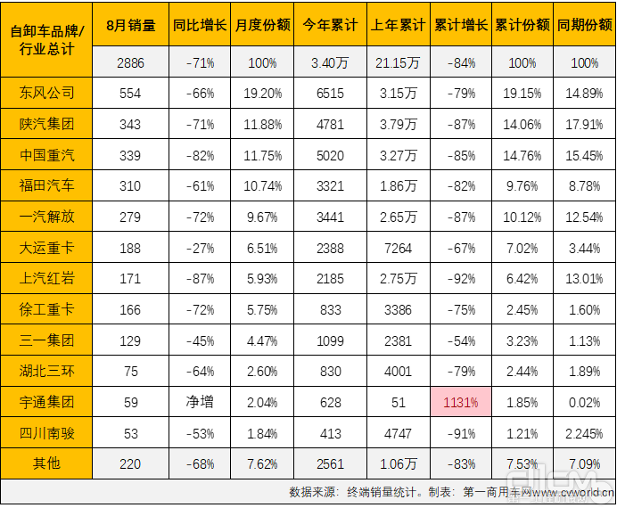 2022年8月国内重型自卸车市场销量一览