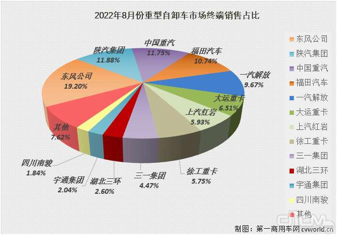 2022年8月重型自卸车市场终端销售占比