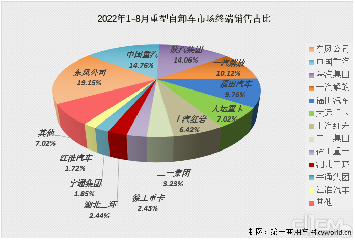 2022年1-8月重型自卸车市场终端销售占比