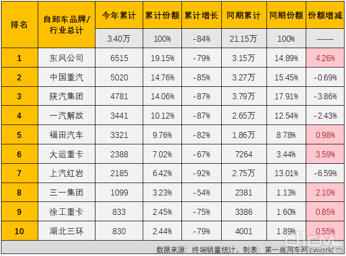 2022年1-8月重型自卸车终端销量前十排行