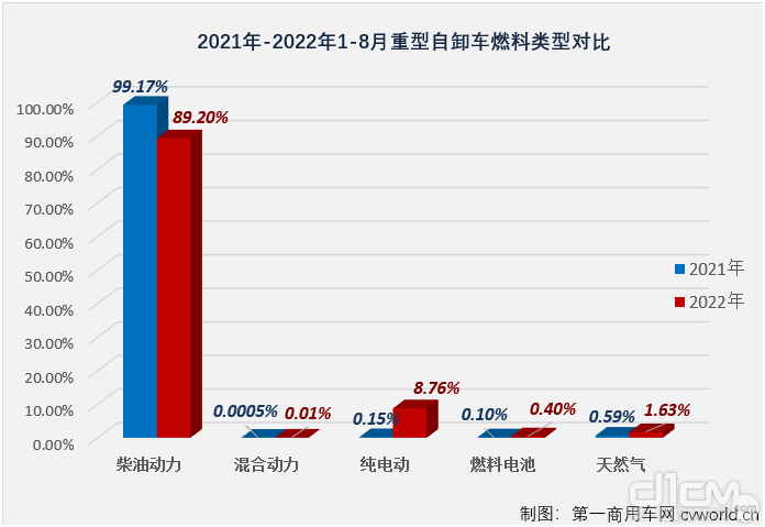 2021-2022年1-8月重型自卸车燃料类型对比