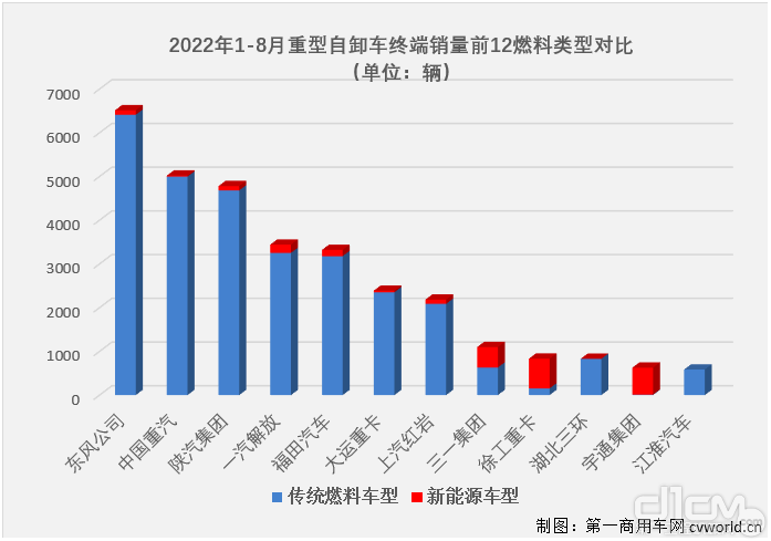 2022年1-8月重型自卸车终端销量前12燃料类型对比