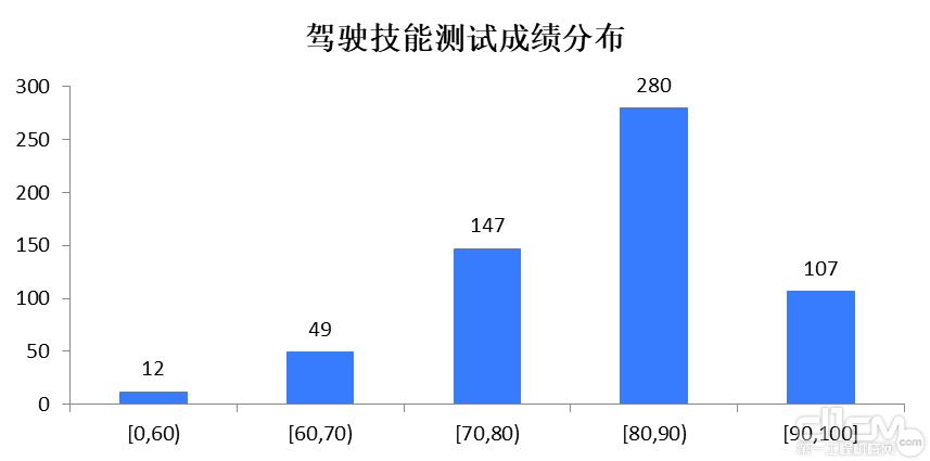 驾驶技能测试成绩分布