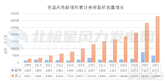 数据来源：国家能源局（该数据为并网数据）