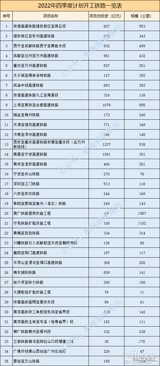 2022年四季度计划开工铁路项目