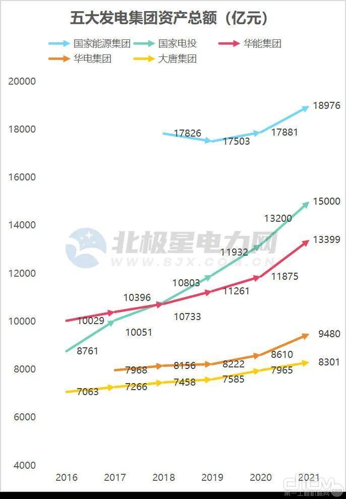 五大发电集团资产总额