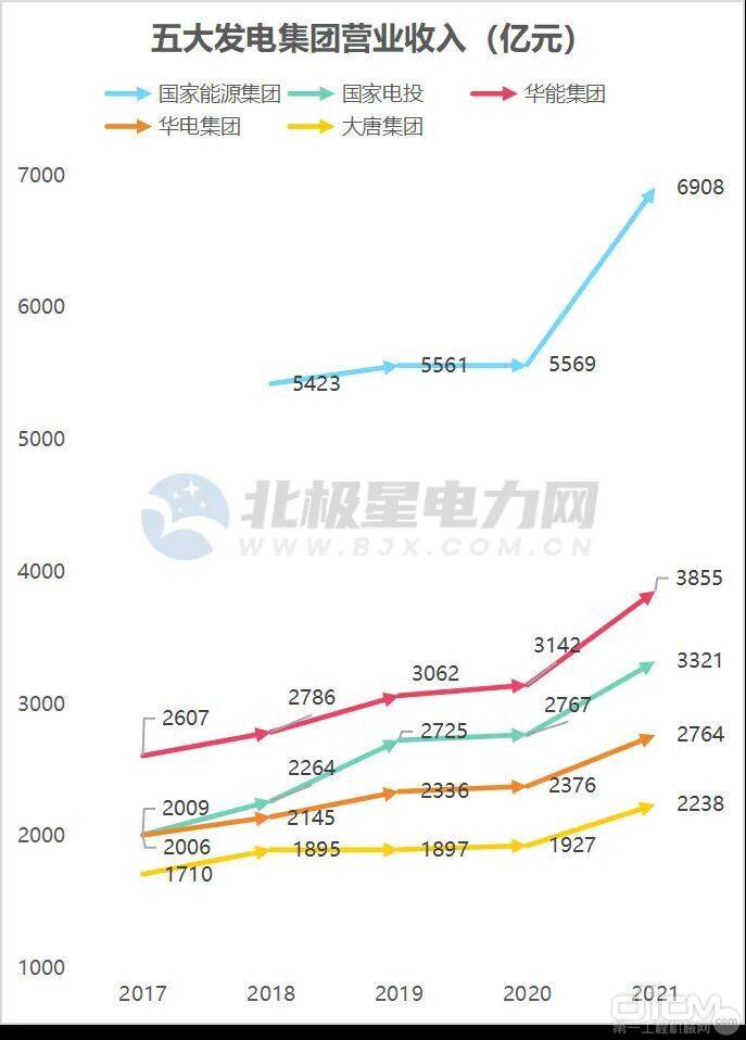 五大发电集团营业收入