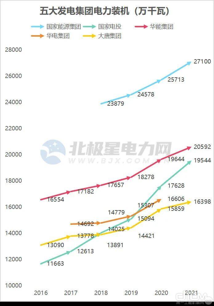 五大发电集团电力装机