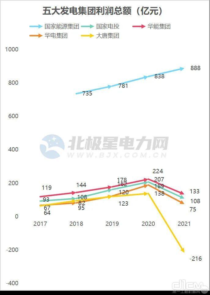 五大发电集团利润总额